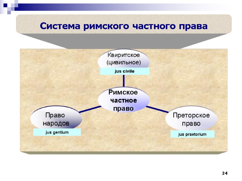 24 Система римского частного права jus civile jus gentium jus praetorium